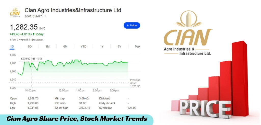 Cian Agro Share Price